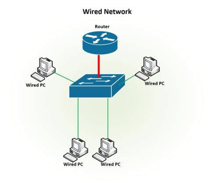 wired devices wired connection